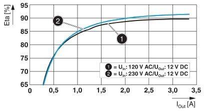 Diagramm zeigt Wirkungsgrad (Eta) in Prozent auf Y-Achse und Ausgangsstrom (I_out) in Ampere auf X-Achse. Zwei Kurven verglichen: 'U_in=120 V AC/U_out=12 V DC' und 'U_in=230 V AC/U_out=12 V DC'. Kurven nähern sich 90% Wirkungsgrad.