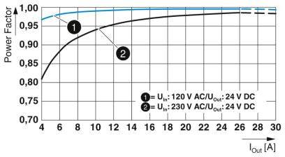 Diagramm zeigt Leistungsfaktor gegen Ausgangsstrom für zwei Spannungen: 120 V AC, 230 V AC. Beide Kurven steigen, nähern sich 0,95 bis 1,0.