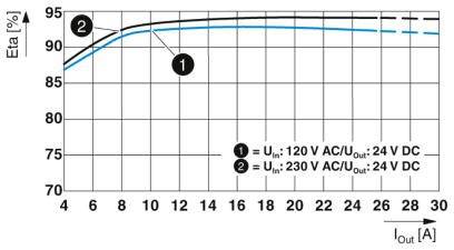 Diagramm zeigt Effizienzkurven für zwei Spannungen (120V und 230V AC) bei Ausgabe 24V DC, abhängig vom Ausgangsstrom (Iout) in Ampere.