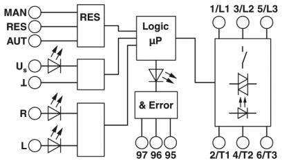Diagramm zeigt elektronische Schaltung mit Komponenten wie Logik-μP, LED-Indikatoren für Fehler, sowie mehrere Ein- und Ausgänge.