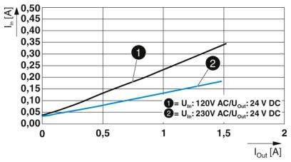 Diagramm zeigt Strom In [A] gegen Iout [A]: 1) 120V AC/24V DC (steigende Linie), 2) 230V AC/24V DC (steilere Linie).
