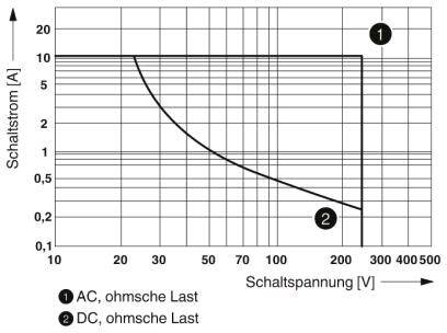 Diagramm zeigt die Schaltstrom-Schaltspannung-Kurve. Kennlinien: 'AC, ohmsche Last' bei (1), 'DC, ohmsche Last' bei (2). Y-Achse: Schaltstrom [A], X-Achse: Schaltspannung [V].
