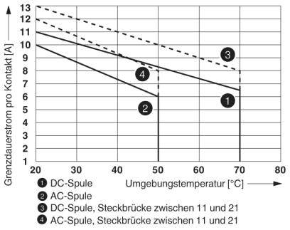 Diagramm mit Grenzdauerstrom [A] vs. Umgebungstemperatur [°C]. Vier Kurven verglichen: DC-Spule, AC-Spule bei verschiedenen Verbindungen.