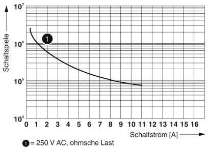 Diagramm zeigt Anzahl der Schaltspiele in Abhängigkeit vom Schaltstrom bei 250 V AC, ohmsche Last. Kurve fällt von links oben nach rechts unten.