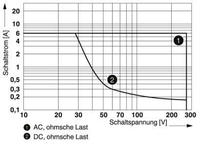 Diagramm zeigt den Schaltstrom (A) gegen die Schaltspannung (V). Kurve weist AC und DC ohmsche Lasten mit unterschiedlichen Wertebereichen aus.
