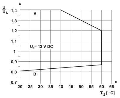 Diagramm: U/UN in Abhängigkeit von TU (°C). Zwei Linien: A steigt, B fällt. UN=12 V DC. Achsen: U/UN (0,7-1,4) und TU (0-65).