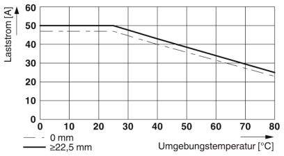 Diagramm zeigt Laststrom [A] vs. Umgebungstemperatur [°C]. Zwei Linien: 0 mm bleibt stabiler, ≥22,5 mm sinkt bei steigender Temperatur.