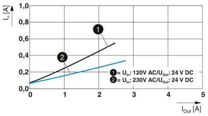 Diagramm zeigt Stromkennlinien 'I_in [A]' gegen 'I_out [A]' für zwei Spannungen: 1) 120V 'AC/U_out: 24V DC'; 2) 230V 'AC/U_out: 24V DC'. Linie 2 hat steileres Gefälle.