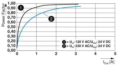 Stromfaktor-Diagramm zeigt Kurven für 120 V und 230 V Eingangsspannung. Beide steigen schnell anfangs, flachen dann ab bei 1-5 A.