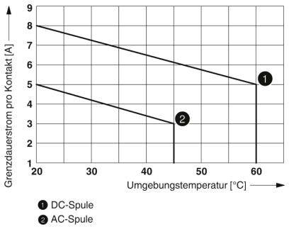 Diagramm zeigt Grenzdauerstrom pro Kontakt (A) gegen Umgebungstemperatur (°C). Linie 1: DC-Spule, Linie 2: AC-Spule. DC-Spule hat höheren Strom bei gleicher Temperatur.