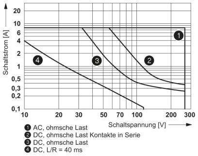 Grafik zeigt Schaltstrom [A] gegen Schaltspannung [V] für AC und DC. Vier Kurven repräsentieren unterschiedliche Lasttypen und Kontaktkonfigurationen.