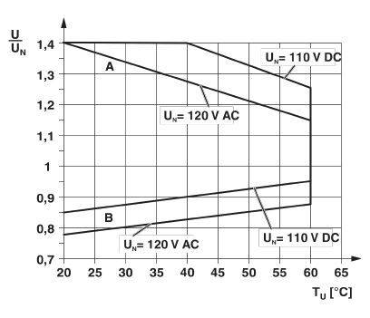 Diagramm zeigt Spannungsstabilität für Uₙ=120 V AC und Uₙ=110 V DC. Achsen: Temperatur Tₘ (°C) und Spannung U/Uₙ. Linien A und B zeigen Bereiche.