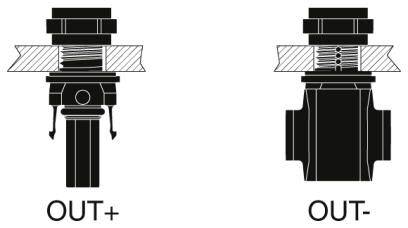 Technische Zeichnung von zwei Ventilen mit Beschriftung: OUT+ und OUT-. Links zeigt die Verbindung mit durchgeführtem Rohr, rechts ohne.