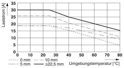 Diagramm zeigt Laststrom[A] gegen Umgebungstemperatur[°C]. Linien für 0, 5, 10 mm und ≥22,5 mm. Laststrom sinkt mit steigender Temperatur.