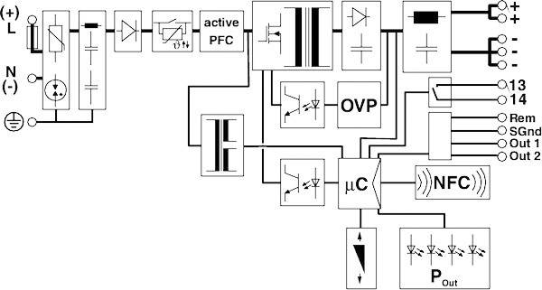 Schaltplan zeigt ein Netzteil mit PFC, OVP, Mikrocontroller und NFC. Anschlüsse: '+'/'-', 'Rem', 'SGnd', 'Out 1', 'Out 2'.