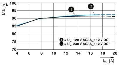 Diagramm zeigt Wirkungsgrad (Eta) in Prozent über Ausgangsstrom (I_out) in Ampere. Zwei Kurven: 1) U_in=120 V AC, 2) U_in=230 V AC bei U_out=12 V DC. Steigender Trend.
