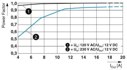 Diagramm zeigt Leistungsfaktor (0,5 bis 0,9) gegen Ausgangsstrom I_out (4 bis 20 A). Zwei Linien: 1) U_in=120 V AC, 2) U_in=230 V AC.