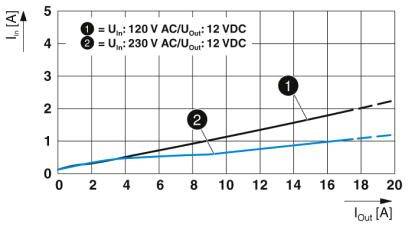 Diagramm zeigt Stromkennlinie mit zwei Kurven: 'Uin=120 V AC/Uout=12 VDC' (steigend) und 'Uin=230 V AC/Uout=12 VDC' (flacher). X-Achse: Iout [A], Y-Achse: Iin [A].