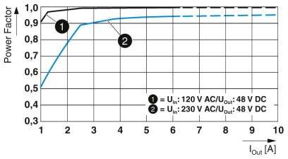 Diagramm zeigt Power Factor gegen Ausgangsstrom (Iout). Zwei Kurven: 120V AC (1), 230V AC (2). Beide steigen rasch auf 0,95 an.