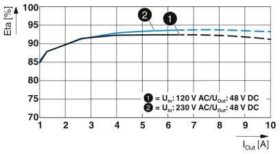 Diagramm zeigt Effizienzkurve eines Netzteils. Achsen: Effizienz in Prozent, Strom in Ampere. Zwei Kurven: 120 V AC und 230 V AC.