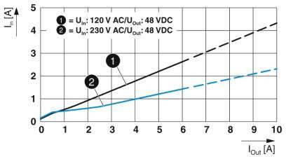 Diagramm zeigt eine Kurve der Eingangs- (I_in) und Ausgangsstromstärke (I_out). Zwei Kurven: 1 bei 120 V AC/48 V DC, 2 bei 230 V AC/48 V DC.