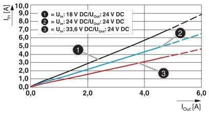 Diagramm zeigt Strom (I_in) gegen Ausgangsstrom (I_out). Drei Kurven: 1) U_in=18V 2) U_in=24V 3) U_in=33,6V. I_out von 0 bis 6A.