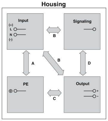 Diagramm eines elektrischen Schaltsystems mit vier Bereichen: Eingang, Signalgebung, PE, Ausgang, verbunden durch Pfeile A-D.