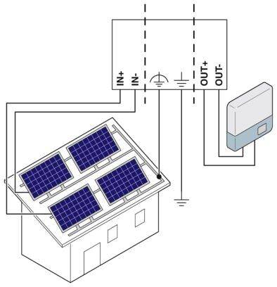Haus mit Solaranlage auf dem Dach, verkabelt zu einem Inverter. Elektrischer Fluss von PV-Panels über Sicherungen zum Inverter dargestellt.