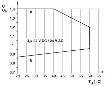 Diagramm zeigt Spannungsverhältnis U/UN zu Temperatur TU in Grad Celsius. Verlauf von 25°C bei 0,9 bis 65°C bei 1,2. UN = 24 V DC / 24 V AC.