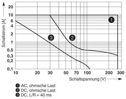 Diagramm zeigt Schaltspannung (0-300 V) und Schaltstrom (0-6 A) für verschiedene Lasten: AC ohmsch (1), DC ohmsch (2), DC L/R=40 ms (3).