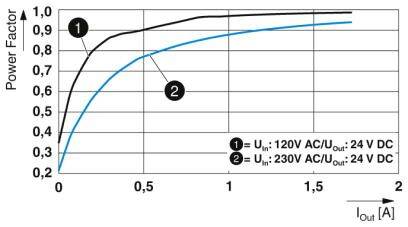 Diagramm zeigt Leistungfaktor in Abhängigkeit vom Ausgangsstrom. Zwei Kurven: 120V AC, 230V AC. Leistungfaktor steigt bei höherem Strom.