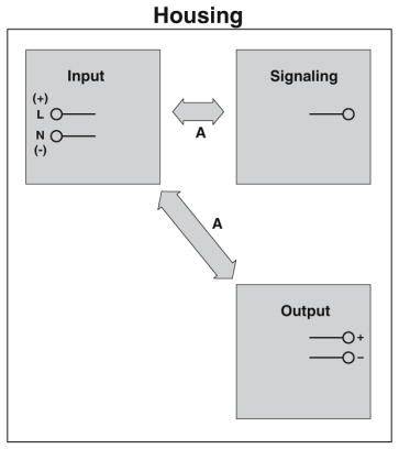 Elektroschaltplan: Oben links Input mit (+), L, N, (-); oben rechts Signaling; unten Output mit (+), (-). Verbindungspfeile zwischen Einheiten.