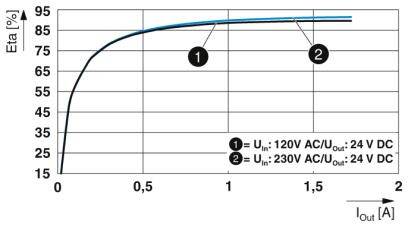 Diagramm zeigt Wirkungsgradkurve eines Wandlers. Zwei Kurven: (1) Ein: 120V AC, Aus: 24V DC; (2) Ein: 230V AC, Aus: 24V DC. X-Achse: Ausgangsstrom I_out[A], Y-Achse: Eta[%].