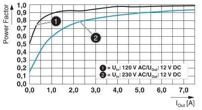 Diagramm zur Leistungsfaktorkurve: Zeigt den Leistungsfaktor über den Ausgangsstrom für zwei Eingangswechselspannungen (120 V und 230 V).