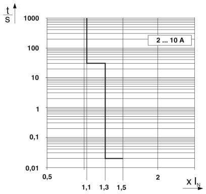 Diagramm zeigt die Zeit-Strom-Kennlinie einer Sicherung. Die y-Achse ist die Zeit in Sekunden, die x-Achse ist der Stromfaktor.