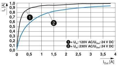 Diagramm zeigt Strom (I_in) gegen Ausgangsstrom (I_out) für 120V AC und 230V AC mit 24V DC, zwei Kurven, Nummern 1 und 2, steigende Trends.