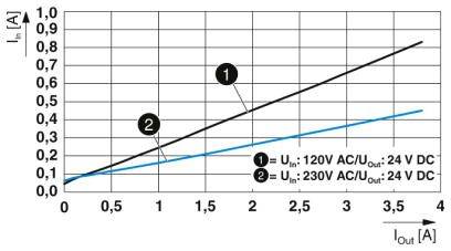 Diagramm: Stromaufnahme (I_in in A) entspricht dem Stromausgang (I_out in A) bei zwei Spannungen. Linie 1: 120V AC/24V DC; Linie 2: 230V AC/24V DC.