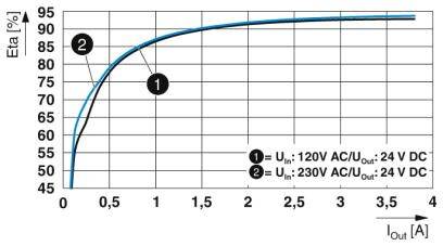 Diagramm zeigt Effizienzkurven eines Netzteils. Linie 1: Eingang 120V AC, Ausgang 24V DC. Linie 2: Eingang 230V AC, Ausgang 24V DC. Effizienz steigt mit Laststrom.