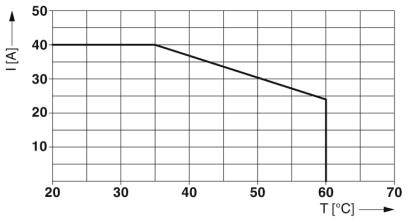 Diagramm zeigt Strom (I) in Ampere auf Y-Achse und Temperatur (T) in Grad Celsius auf X-Achse. Strom sinkt ab 40 A bei 40°C auf 20 A bei 60°C.