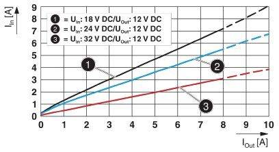 Diagramm zeigt den Zusammenhang zwischen Ein- und Ausgangsstrom für drei Spannungen. Linien: 18V (schwarz), 24V (blau), 32V (rot).