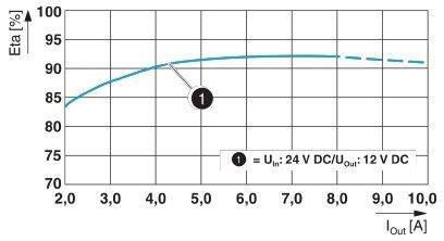 Diagramm zeigt Effizienzkurve eines Geräts. X-Achse: Ausgangsstrom (Iout) in Ampere, Y-Achse: Effizienz (Eta) in Prozent. Markiert bei 5 A.
