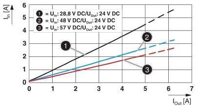 Diagramm zeigt drei lineare Graphen, die den Eingangsstrom I_in [A] in Abhängigkeit vom Ausgangsstrom I_out [A] bei verschiedenem U_in darstellen. Kurve 1: U_in=28,8V, Kurve 2: U_in=48V, Kurve 3: U_in=57V. Alle haben U_out=24V.