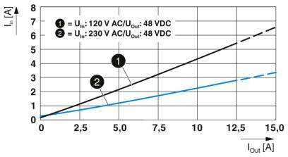Diagramm zeigt Ausgangsstrom (Iout in A) vs. Eingangsstrom (Iin in A) für zwei Spannungen: 120 V AC und 230 V AC, beide Ausgang 48 V DC. Linie 1 und 2 dargestellt.