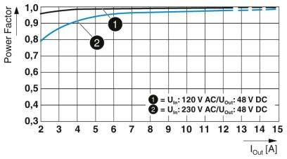 Diagramm: Leistungsverhältnis gegen Ausgangsstrom. Kurve 1: Eingang 120 V AC/Ausgang 48 V DC. Kurve 2: Eingang 230 V AC/Ausgang 48 V DC.