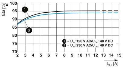 Wirkungsgrad-Diagramm: Zeigt zwei Kurven bei 120V AC und 230V AC Eingangsspannung, mit Ausgangsstrom von 3-15A. Effizienz über 85%.