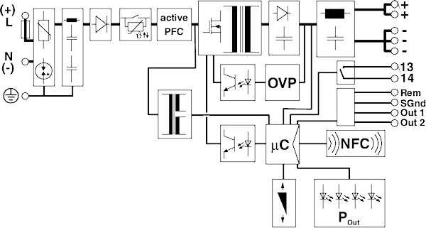 Elektronisches Schaltbild eines Netzteils mit aktiver Leistungsfaktorkorrektur (PFC), OVP, Mikrocontroller (µC) und NFC-Schnittstelle.