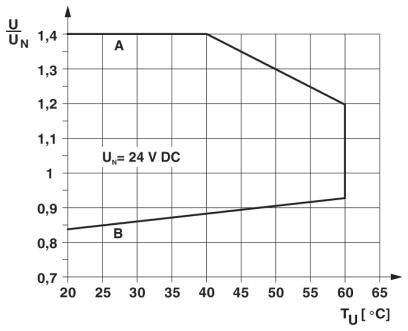 Diagramm zeigt Abhängigkeit von Spannung U_N bei Temperaturen von 25 °C bis 65 °C. Bereich A: konstante Spannung, Bereich B: abnehmende Spannung.