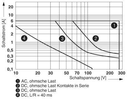 Diagramm zeigt Schaltspannung in Volt gegen Schaltstrom in Ampere. Verschiedene Kurven für AC, DC und ohmsche Lasten sind nummeriert.