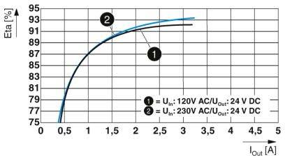 Diagramm zeigt Wirkungsgradkurve eines Netzgeräts. X-Achse: Ausgangsstrom 'I_out [A]'. Y-Achse: Wirkungsgrad 'Eta [%]'. Zwei Kurven, 1: U_in 120V, 2: U_in 230V.