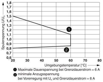 Phoenix Contact RIF-0-RSC-24DC/ 1 Relaisbaustein Nennspannung: 24 V/DC Schaltstrom (max.): 6 A 1 Schließer 1 St.